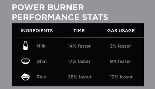 Power Burner Performance Stats